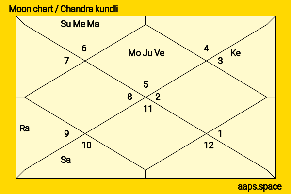 Xiao Zhan chandra kundli or moon chart